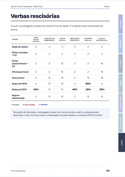 Tabela de verbas rescisórias